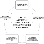 The Impact of AI on Student Engagement and Academic Achievement