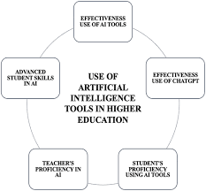 The Impact of AI on Student Engagement and Academic Achievement